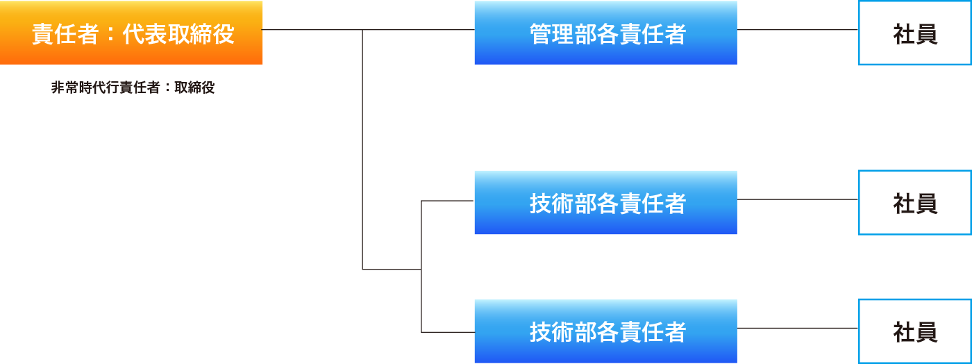 CSR体制図