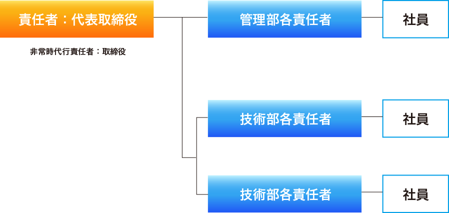 CSR体制図