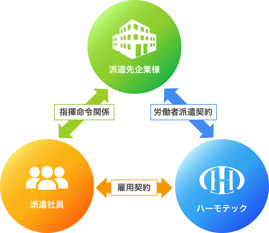 技術者派遣について